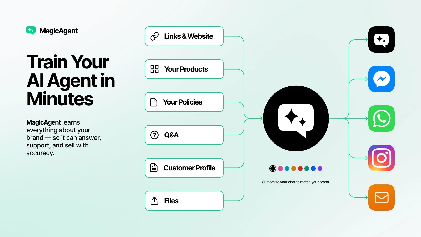 MagicAgent's onboarding graphic showing the sources it trains on and the channels it answers, as taken from Thareja