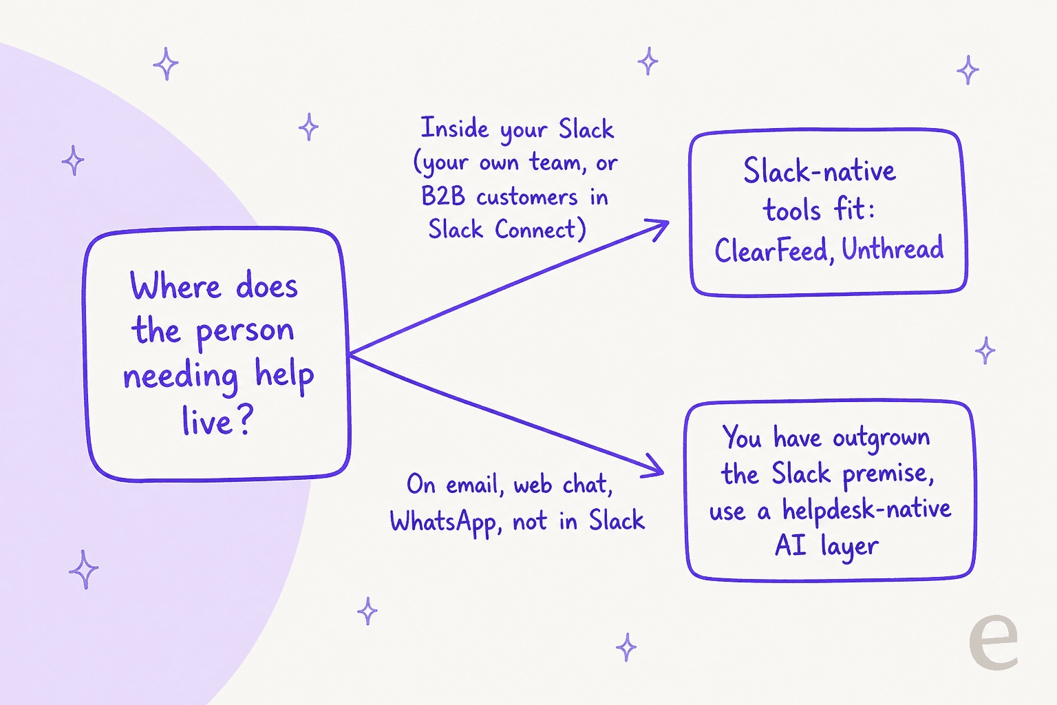 Decision fork: if the requester is in your Slack, ClearFeed or Unthread fit; if they are on email or web chat, you have outgrown the Slack premise