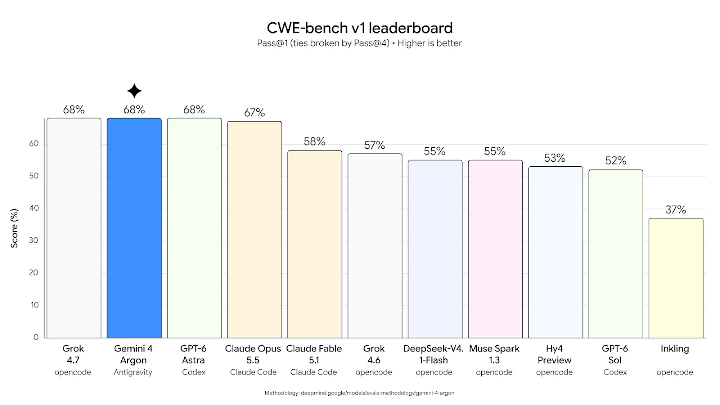 CWE-bench v1 leaderboard bar chart with Grok 4.7, Gemini 4 Argon, and GPT-6 Astra tied at 68% and Claude Opus 5.5 at 67%, as taken from Google DeepMind