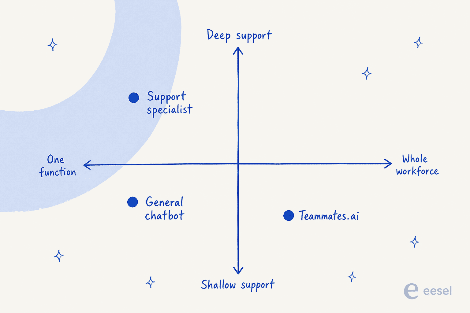 Where Teammates.ai sits versus a support specialist: broad workforce coverage, shallower support depth