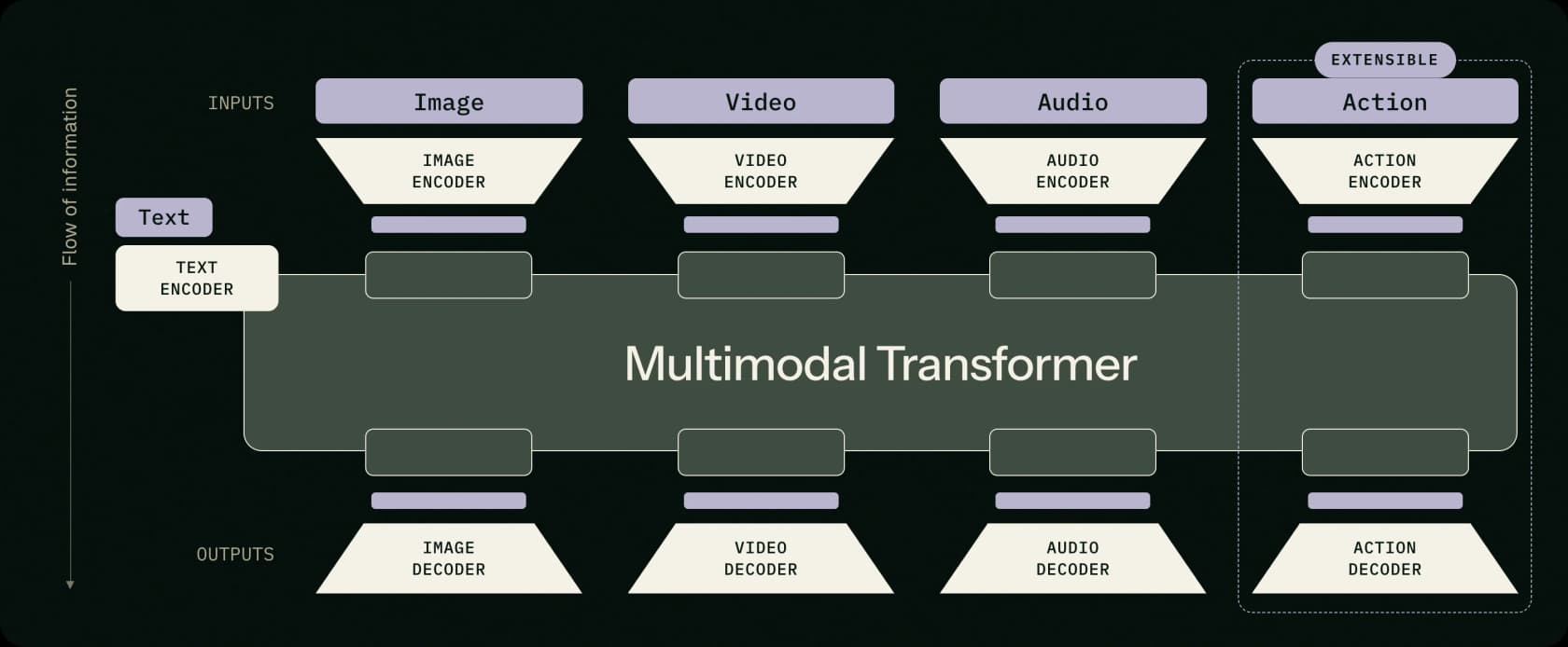 The FLUX 3 capability overview showing one model spanning image, video, audio and action, as published by Black Forest Labs