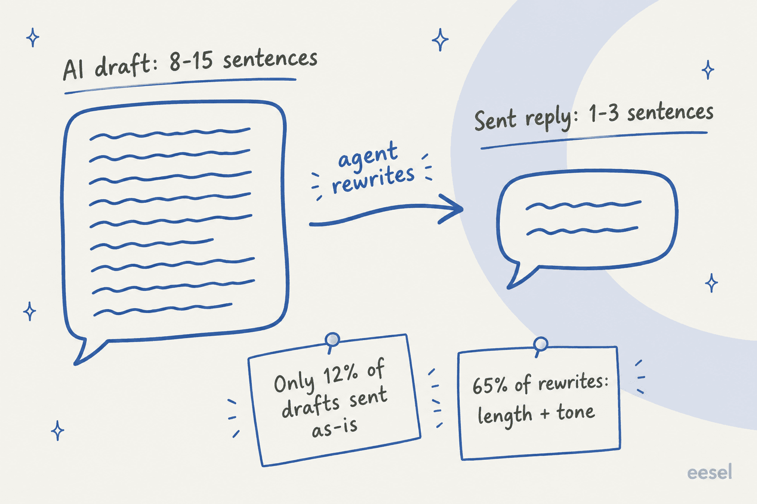 Hand-drawn before and after: a tall speech bubble labelled AI draft: 8-15 sentences, an arrow labelled agent rewrites, a small bubble labelled Sent reply: 1-3 sentences, and two pinned notes reading Only 12% of drafts sent as-is and 65% of rewrites: length + tone