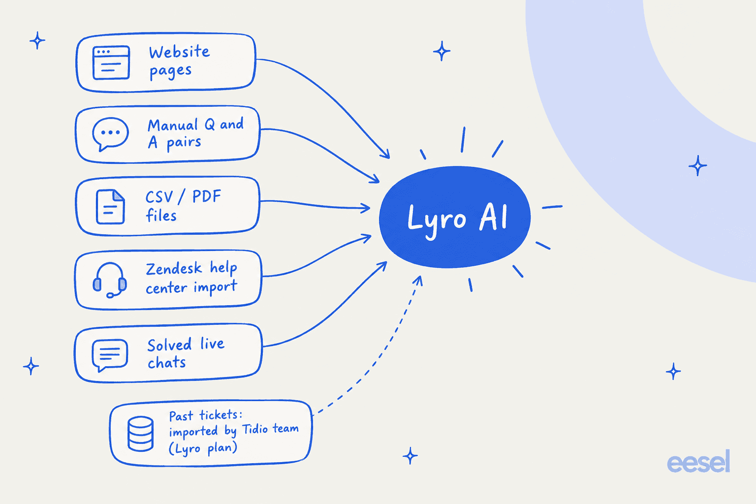What Lyro trains on: website pages, manual Q&A, CSV/PDF files, a Zendesk help center import, and solved live chats, with past tickets imported by Tidio's team for Lyro subscribers.