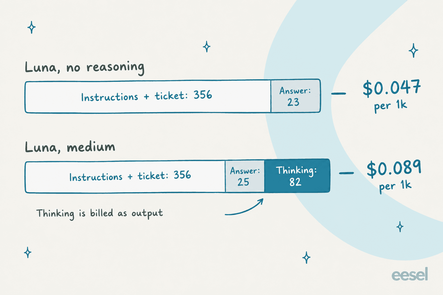 Hand-drawn stacked bars comparing token use per routing decision: Luna with no reasoning uses 356 input and 23 answer tokens for $0.047 per 1,000, while Luna at medium adds 82 thinking tokens for $0.089 per 1,000