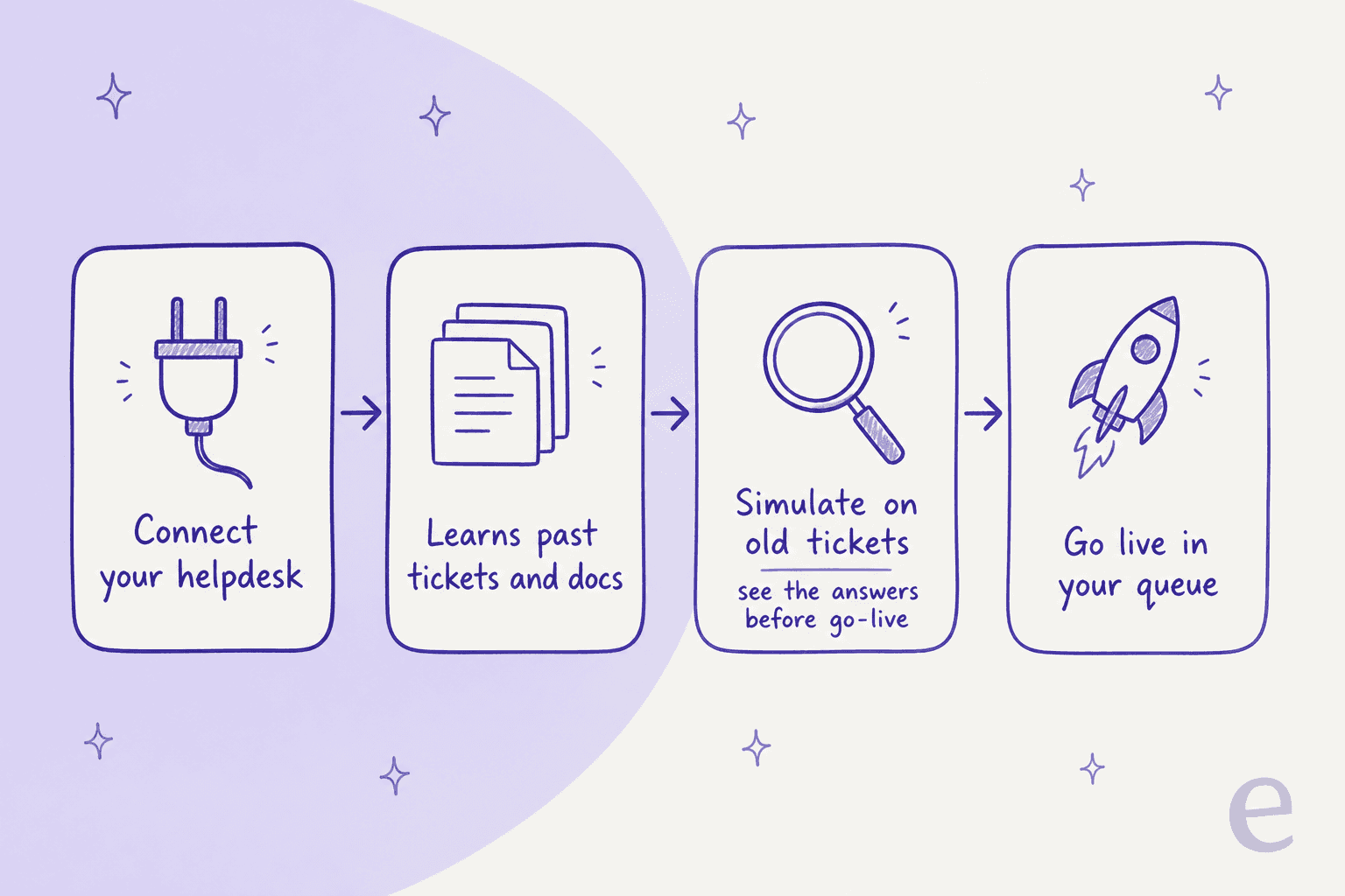 How an eesel teammate goes live: connect your helpdesk, learn past tickets, simulate on old tickets, then go live in your queue