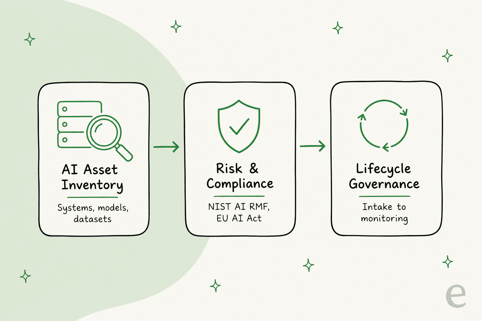 The three pillars the AI Control Tower leans on to govern AI: a live asset inventory, risk and compliance management, and end-to-end lifecycle governance.