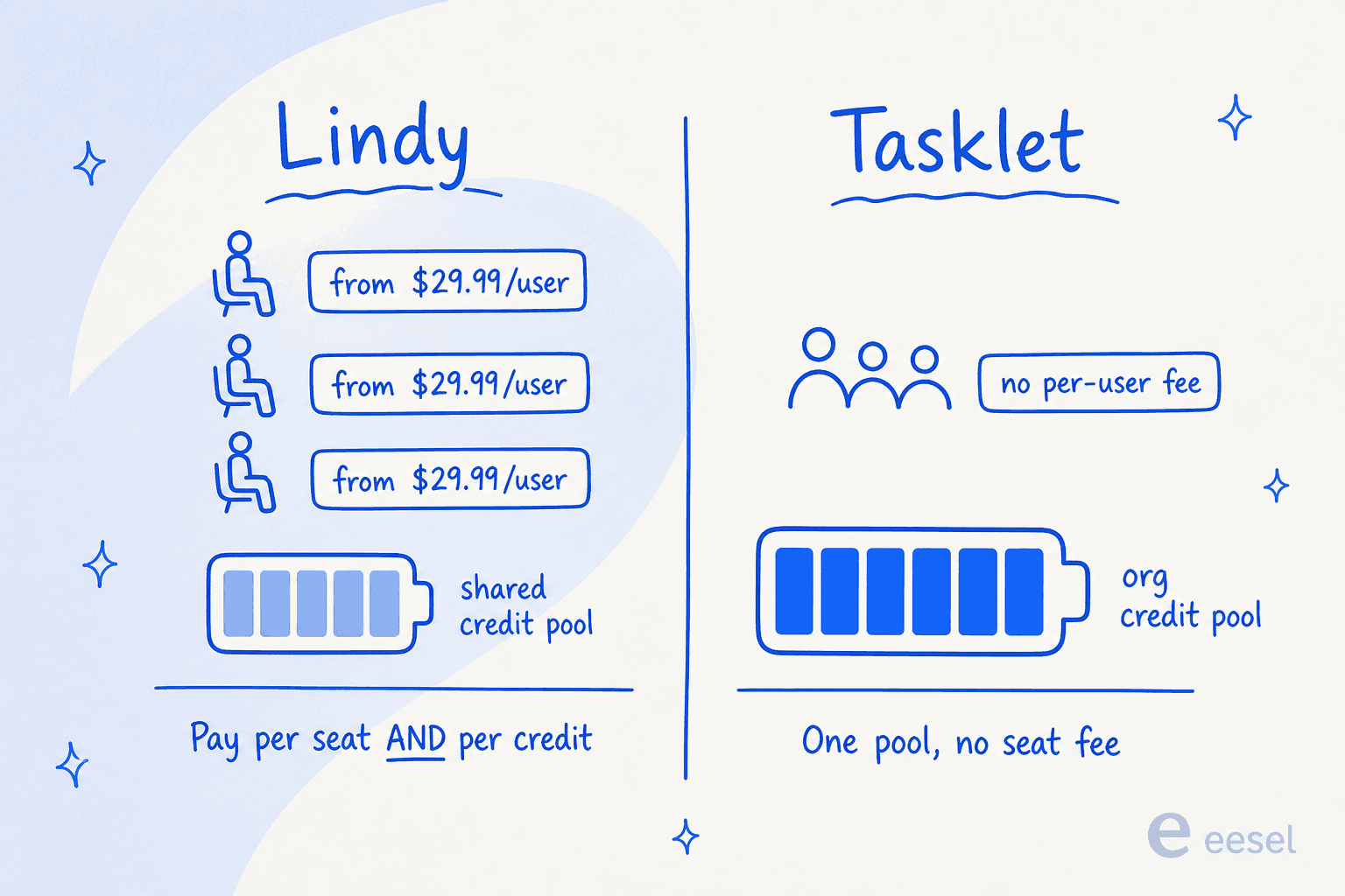 A comparison of the two billing models: Lindy charges per seat and per credit with a shared pool, while Tasklet charges one org-level credit pool with no seat fee