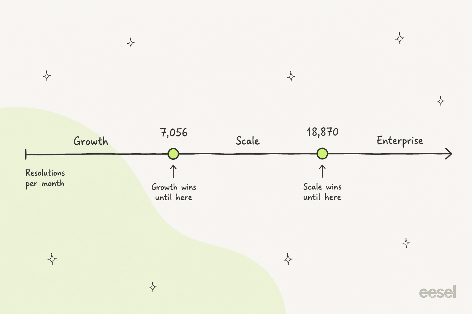 Number line marking 7,056 resolutions where Growth stops winning and 18,870 where Scale stops winning