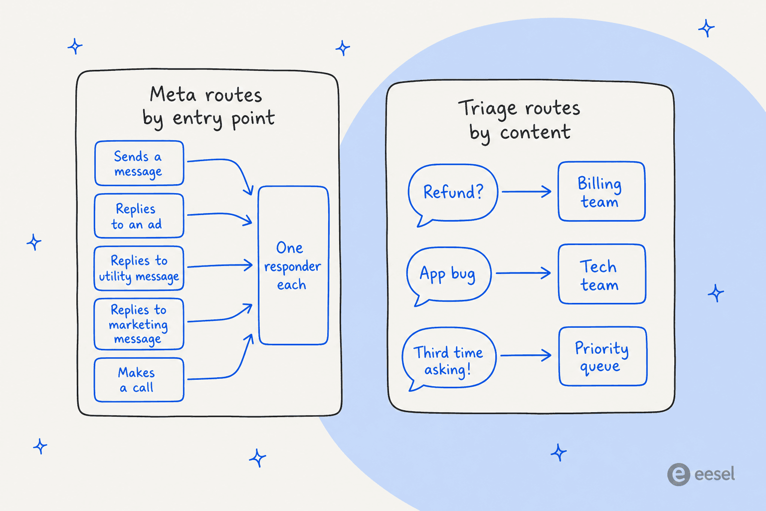 Two hand-drawn panels: Meta routes five entry points into one responder each, while triage routes a refund question to billing, an app bug to the tech team and a third-time-asking message to a priority queue