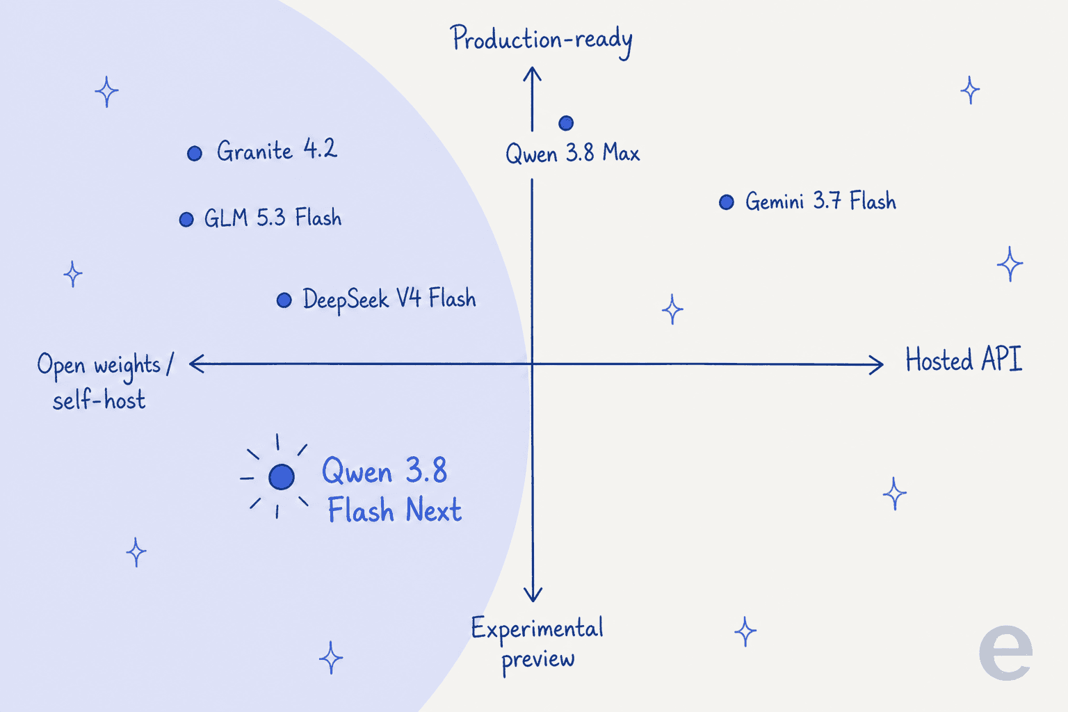 A positioning quadrant of Qwen 3.8 Flash Next alternatives on open-weight versus hosted and experimental versus production-ready axes, with GLM 5.3 Flash, DeepSeek V4 Flash, Granite 4.2, Qwen 3.8 Max and Gemini 3.7 Flash all more production-ready than Flash Next