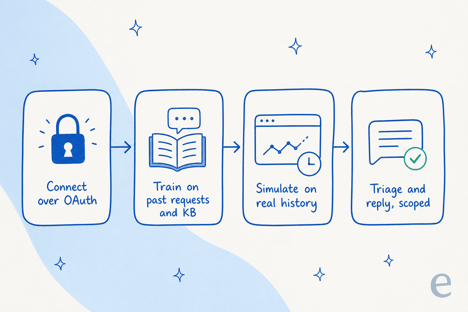 How eesel joins a JSM service desk: connect over OAuth, train, simulate, then reply