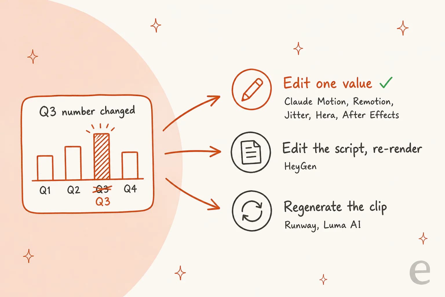 Infographic: when a Q3 number changes, Claude Motion, Remotion, Jitter, Hera and After Effects let you edit one value; HeyGen needs a script edit and re-render; Runway and Luma AI need the clip regenerated