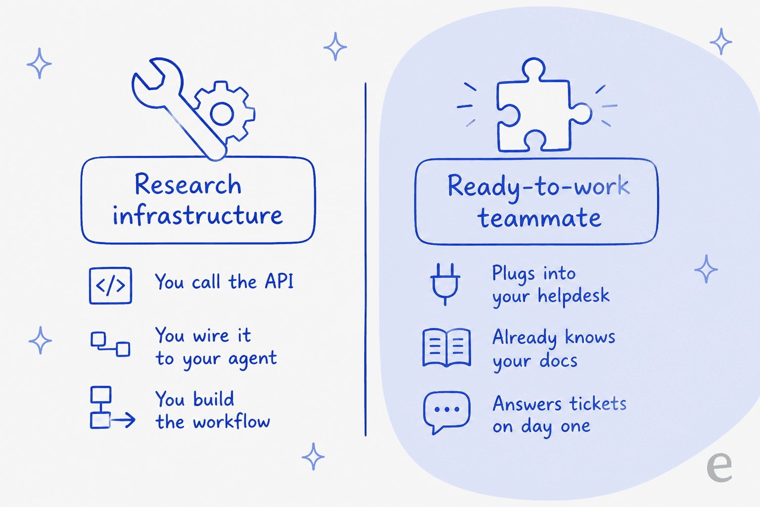 Infographic contrasting research infrastructure, where you call the API and build the workflow, with a ready-to-work teammate that plugs into your helpdesk, already knows your docs, and answers tickets on day one