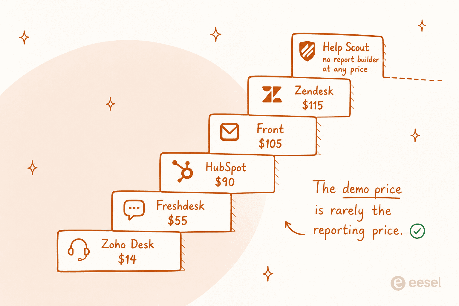 A staircase of vendor logos showing the monthly per-seat price at which custom reports unlock, from Zoho Desk at $14 to Help Scout with none
