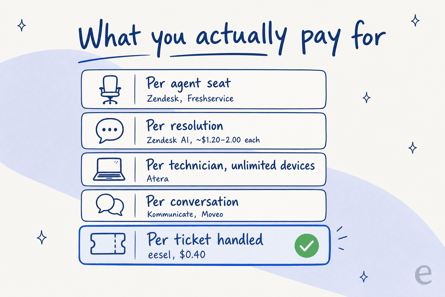 Comparison of AI tech support billing models: per agent seat, per resolution, per technician, per conversation, and per ticket handled