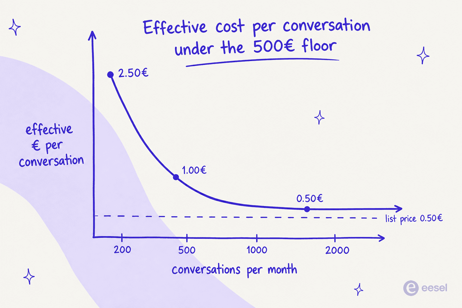 A line chart of AGO's effective cost per conversation under the €500 floor: about €2.50 each at 200 conversations a month, €1.00 at 500, and €0.50 from 1,000 onward