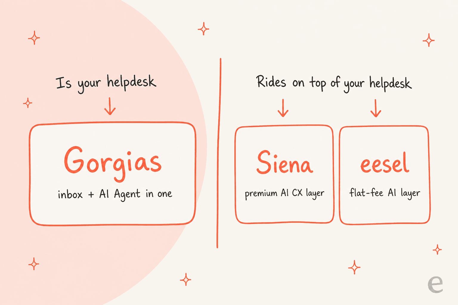 How Gorgias, Siena and eesel split across the helpdesk-versus-layer line