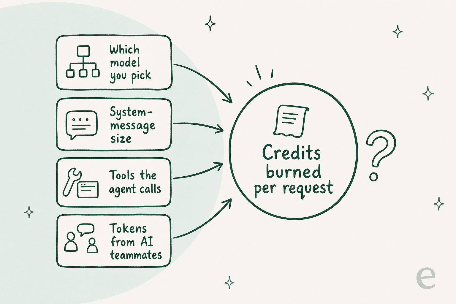 The four things that decide how many credits one Invicta AI request burns: the model, the system-message size, the tools called, and tokens from AI teammates.