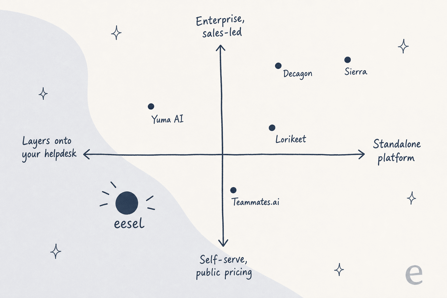 Positioning map of Teammates.ai alternatives by pricing model and how they deploy