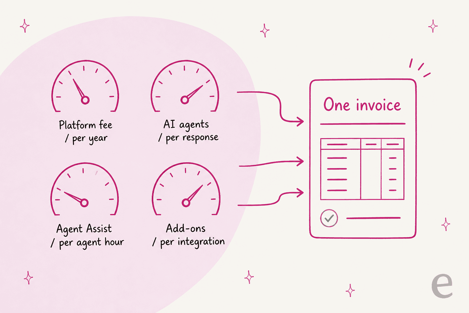 Four separate meters, platform fee per year, AI agents per response, Agent Assist per agent hour and add-ons per integration, all feeding one Capacity invoice