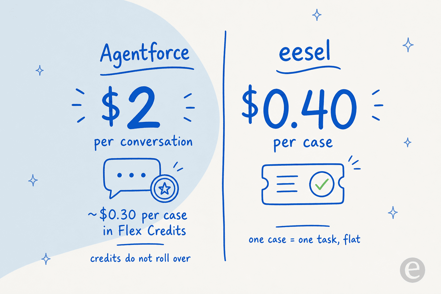 Native Agentforce meters per conversation or in Flex Credits that expire, while a third-party AI layer bills a flat rate per case handled