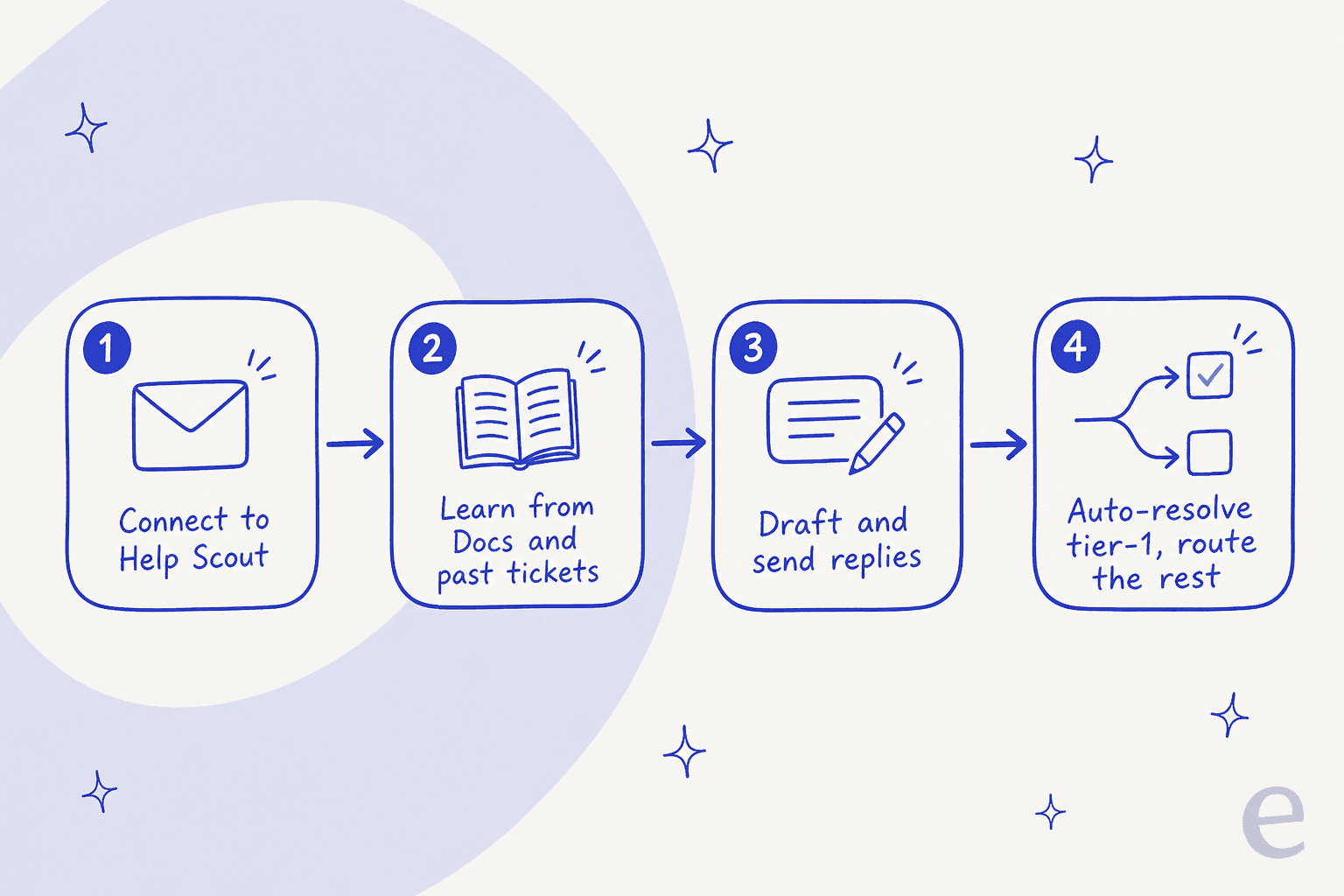 How eesel joins a Help Scout mailbox: connect, learn from Docs and past tickets, draft and send replies, auto-resolve tier-1 and route the rest