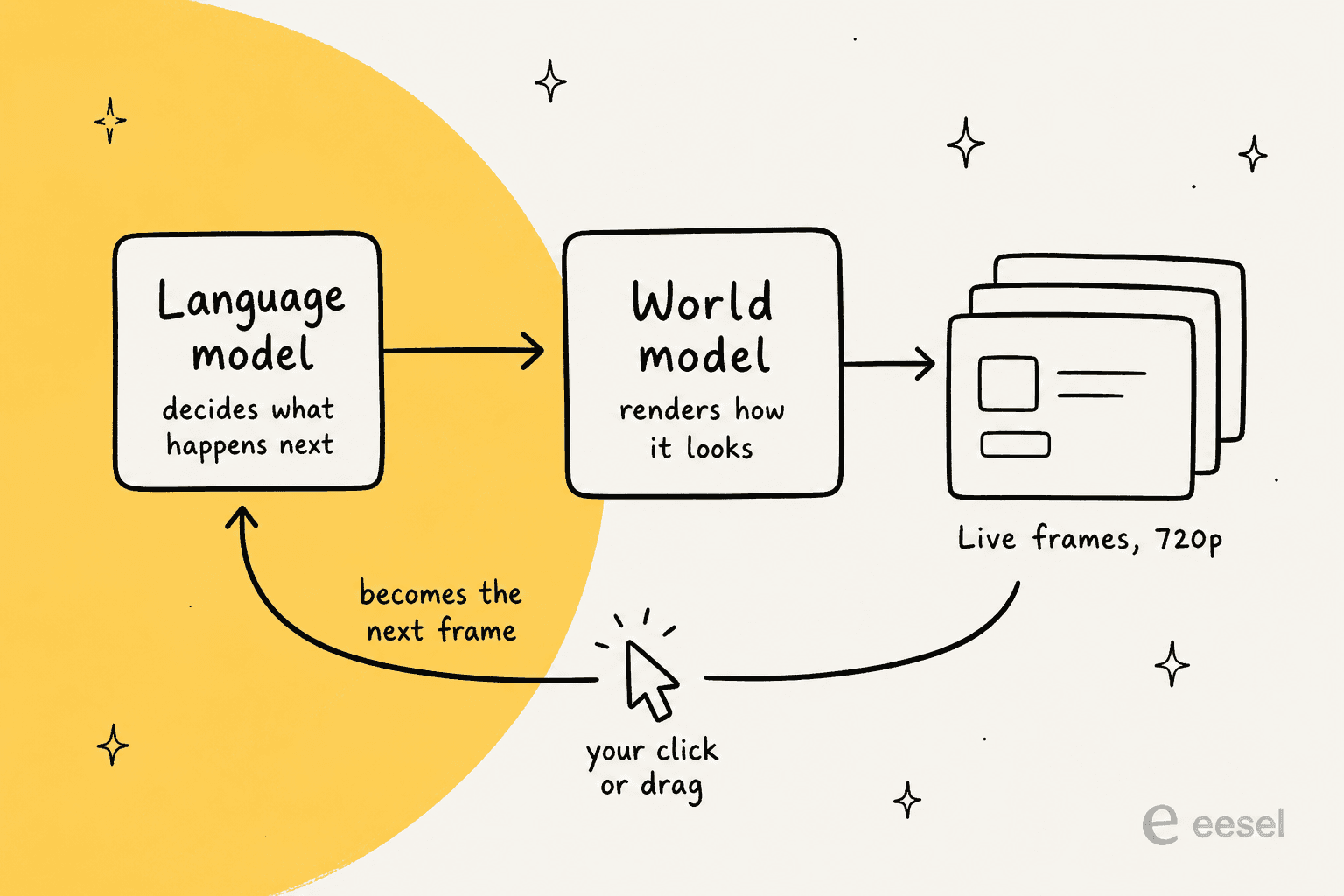 How Solaris works: a language model decides what happens next, a world model renders it, and your clicks become the next frame