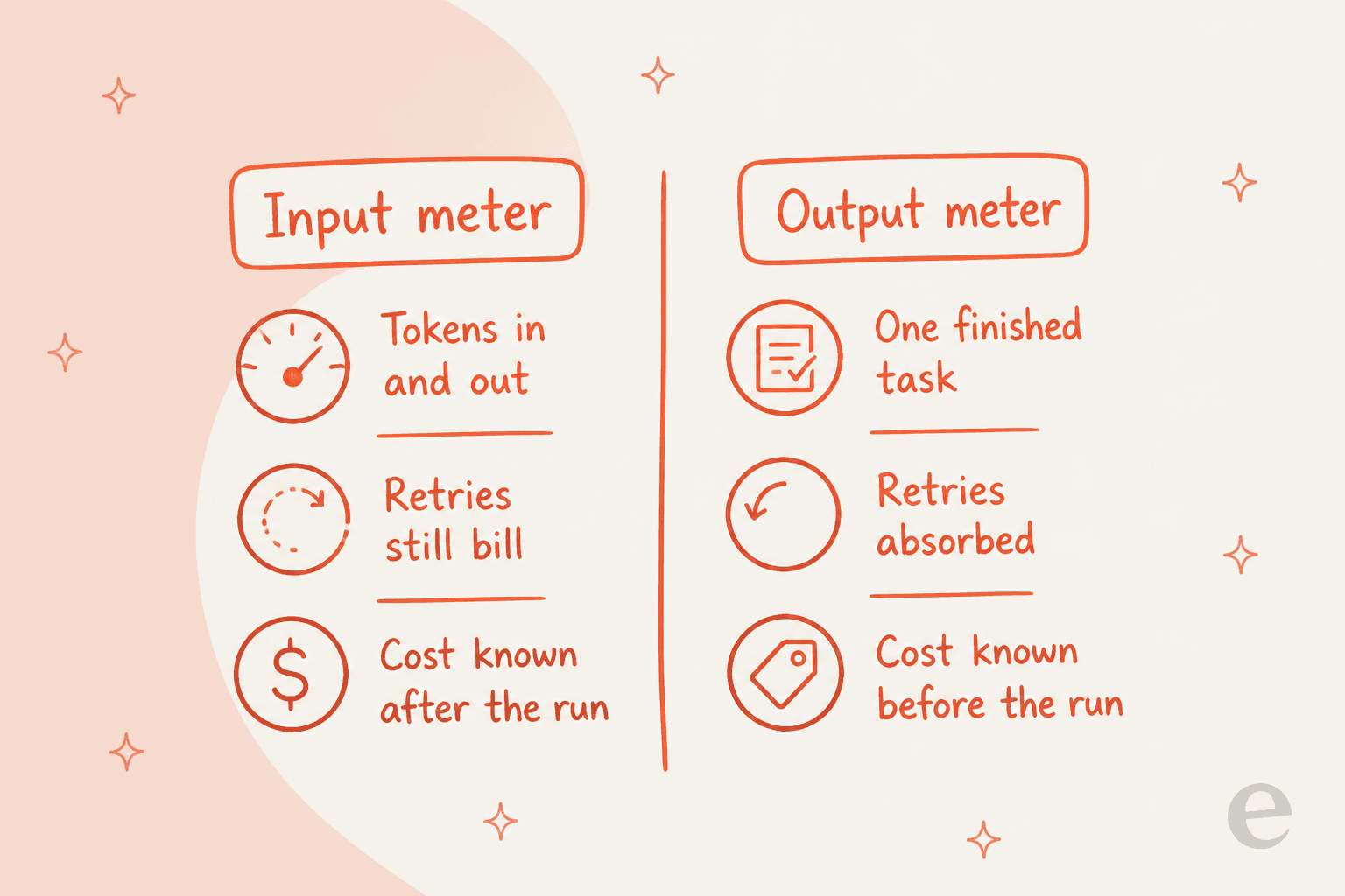 Two-column comparison of an input meter that bills tokens in and out with retries billing and cost known after the run, versus an output meter that bills one finished task with retries absorbed and cost known before the run