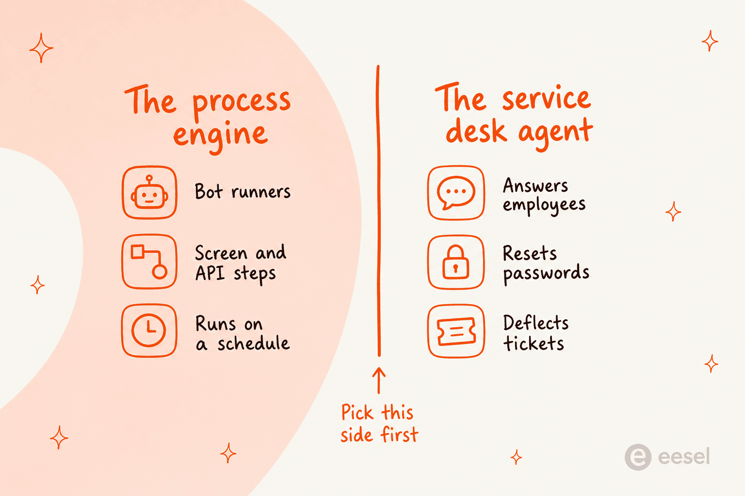 The two halves of Automation Anywhere: the process engine and the service desk agent