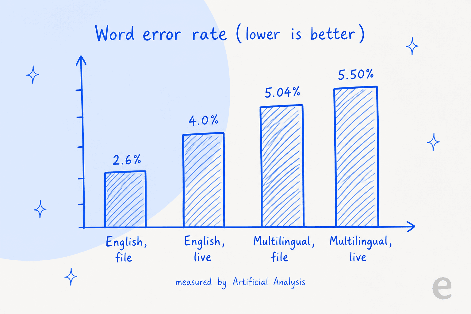 Bar chart of Gemini 3.5 Transcribe word error rates: 2.6% English file, 4.0% English live, 5.04% and 5.50% multilingual FLEURS
