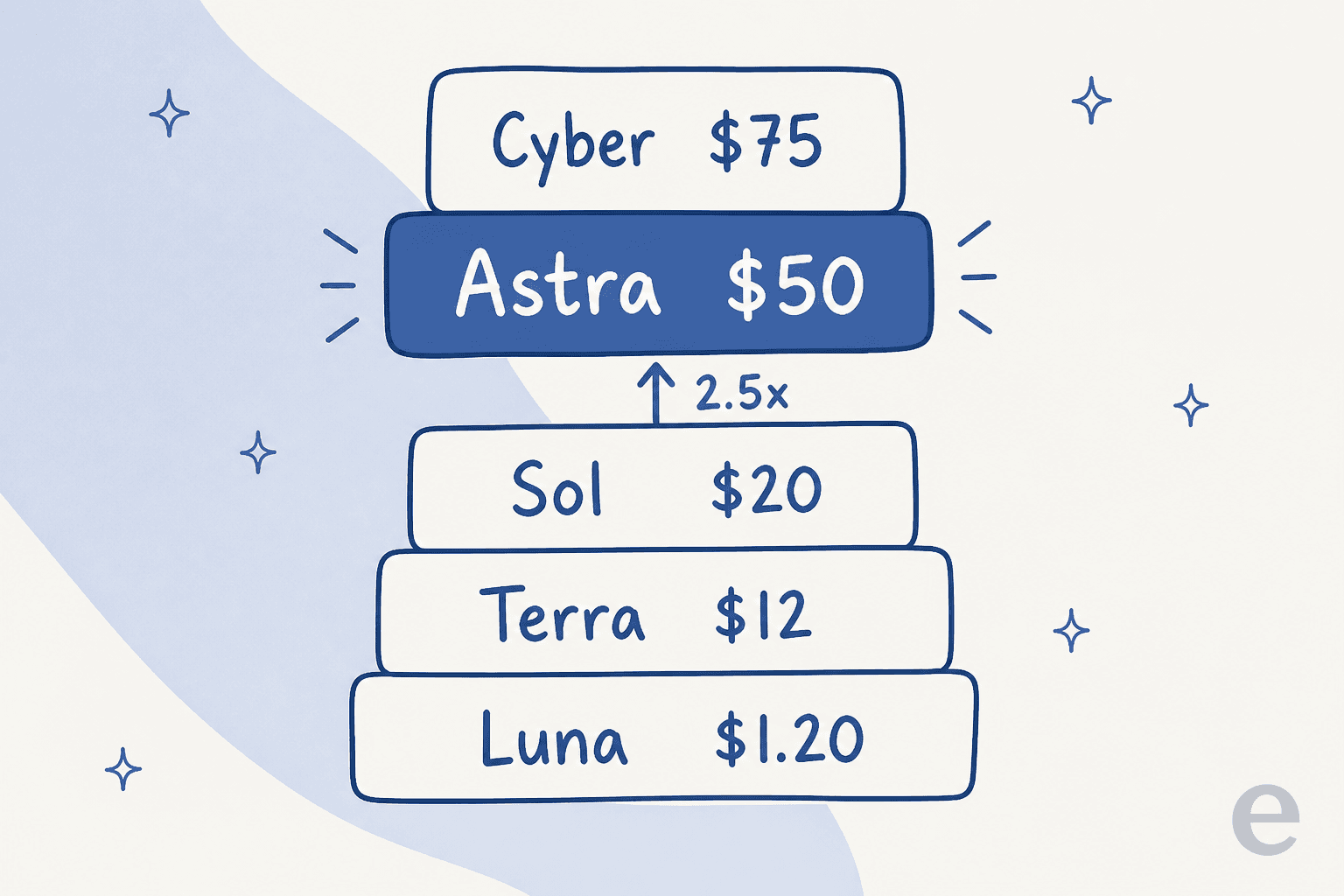 A price ladder of five OpenAI models by output-token cost per million tokens: Luna $1.20, Terra $12, Sol $20, Astra $50, and Cyber $75, with Astra highlighted as 2.5x the price of Sol