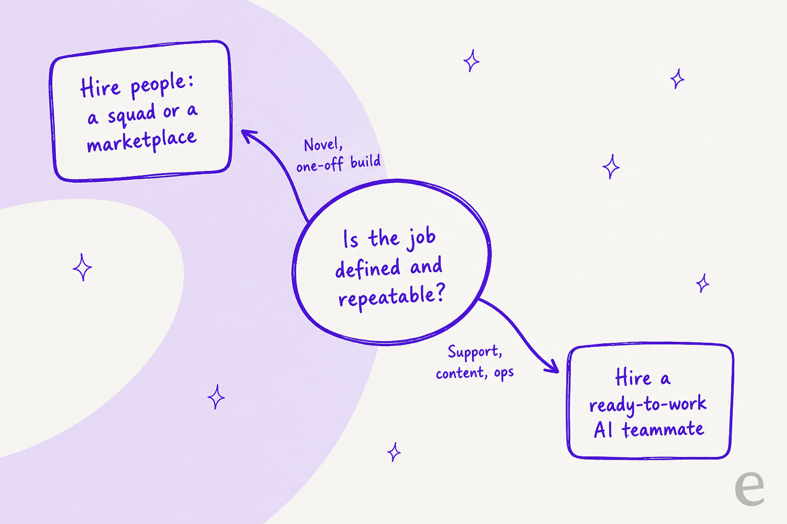 A decision fork: if the job is a novel one-off build, hire a squad or a marketplace; if it is support, content, or ops, hire a ready-to-work AI teammate