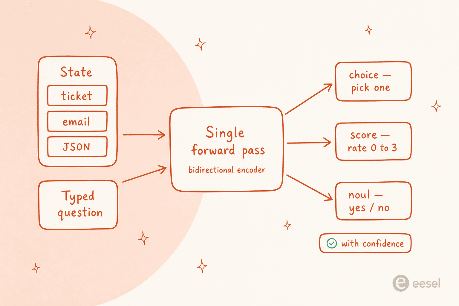 How Laya answers: a state plus a typed question run through one forward pass into choice, score, or noul answers