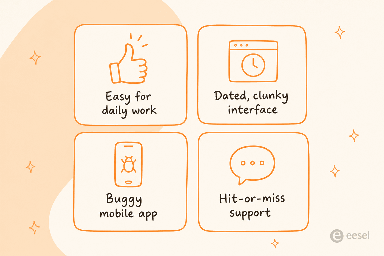 Four recurring themes across LiveAgent reviews: easy for daily work, a dated and clunky interface, a buggy mobile app, and hit-or-miss support