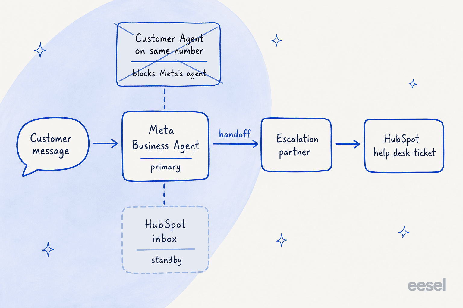 Flow diagram of one WhatsApp number: the customer's message goes to Meta Business Agent as primary, a handoff passes the thread to an escalation partner and then a HubSpot help desk ticket, the HubSpot channel sits on standby, and HubSpot's customer agent on the same number would block Meta's agent