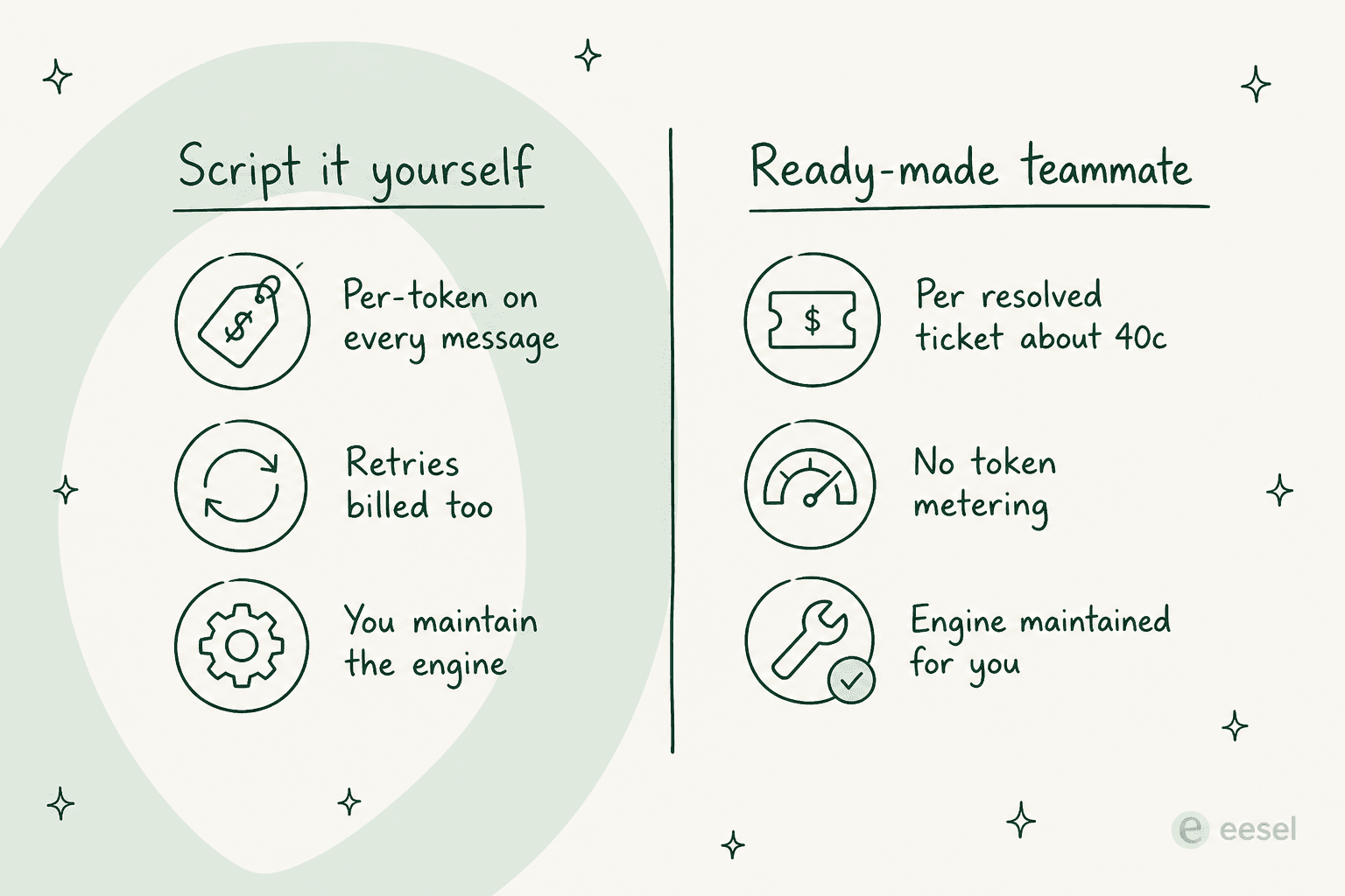 Cost comparison: scripting it yourself means per-token billing on every message plus retries and you maintain the engine, while a ready-made teammate bills per resolved ticket at about 40 cents with no token metering