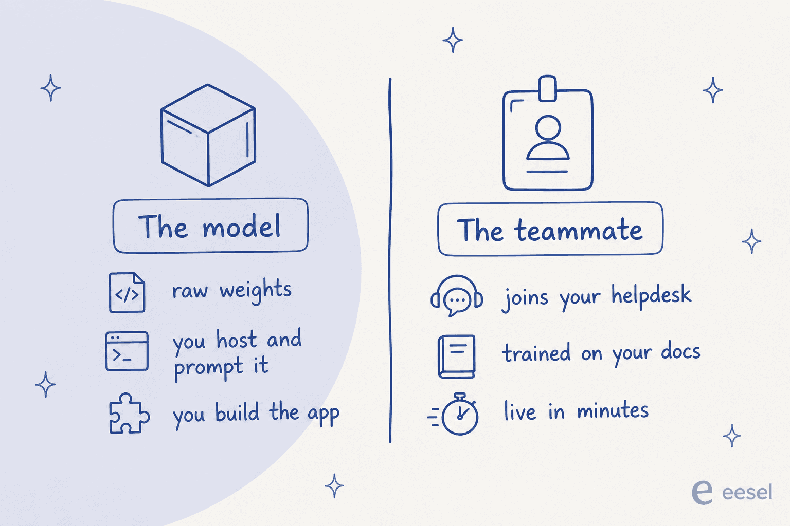 Infographic contrasting the raw model (weights, you host and prompt it, you build the app) with the teammate (joins your helpdesk, trained on your docs, live in minutes)