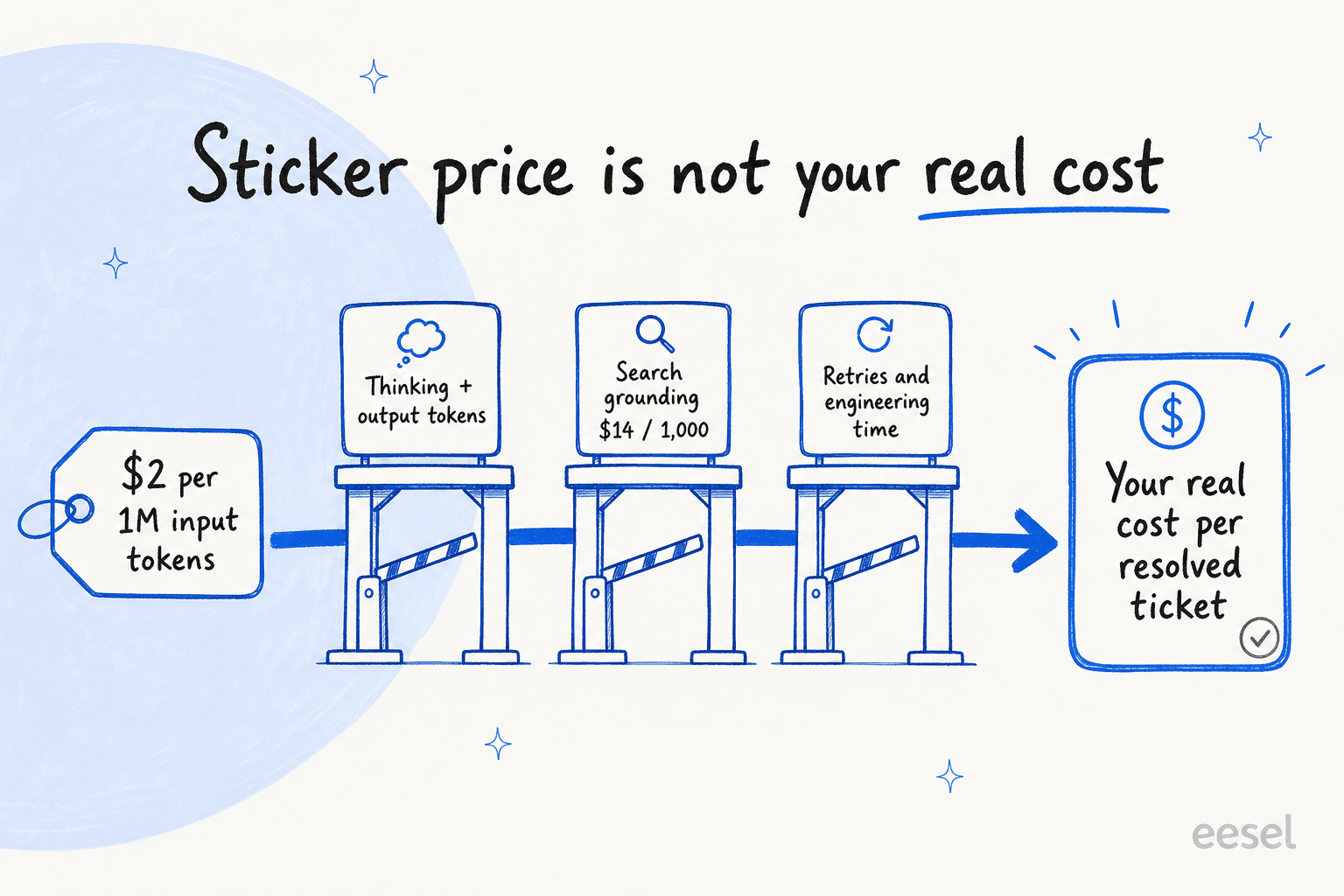 Sticker token price versus your real cost: thinking tokens, search grounding, and retries all sit between the two