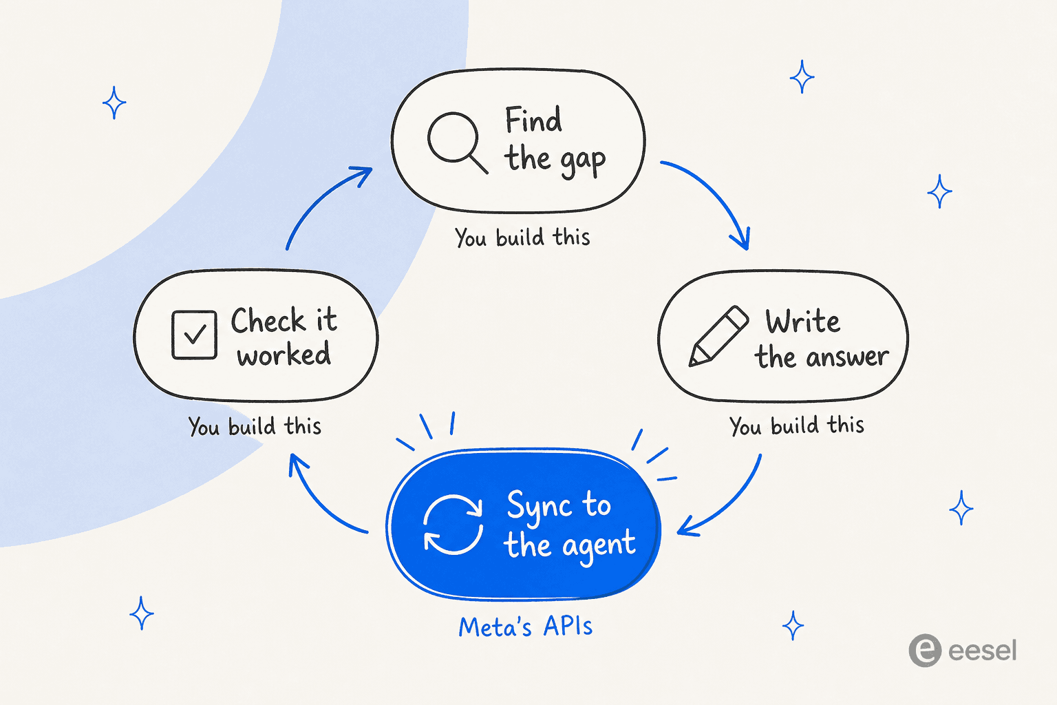 A hand-drawn loop of four steps: find the gap, write the answer, sync to the agent and check it worked, where only the sync step is covered by Meta's APIs and the other three are marked you build this