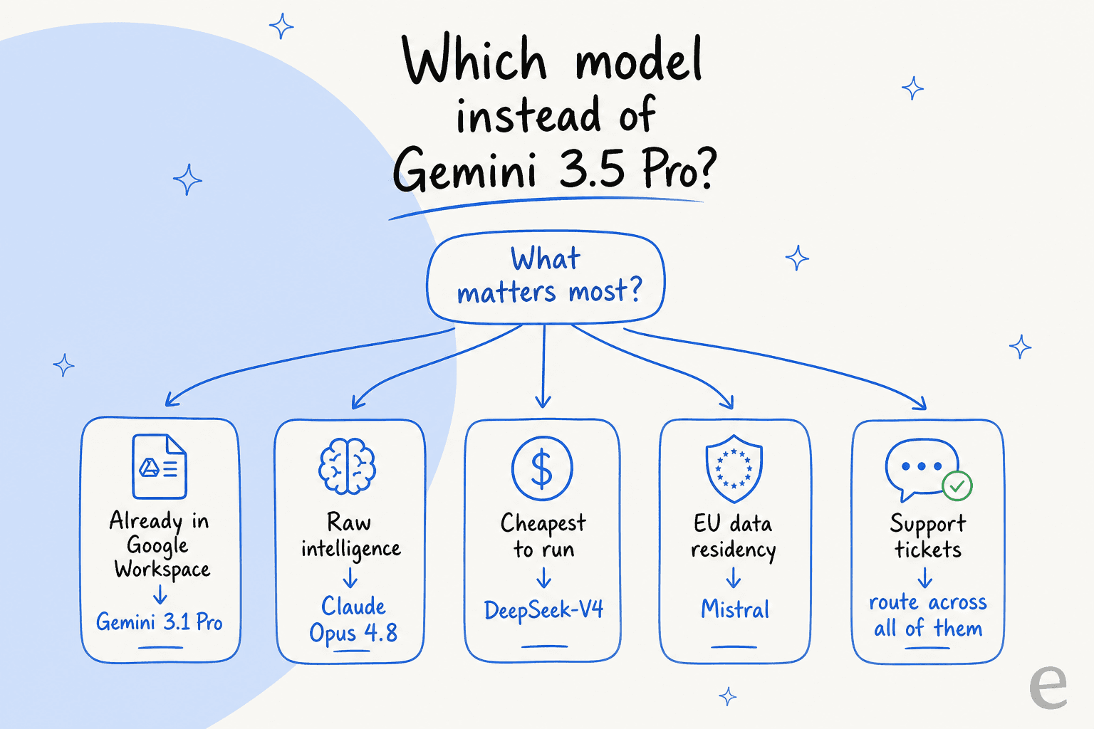Um mapa rápido de decisão para escolher um modelo em vez do Gemini 3.5 Pro