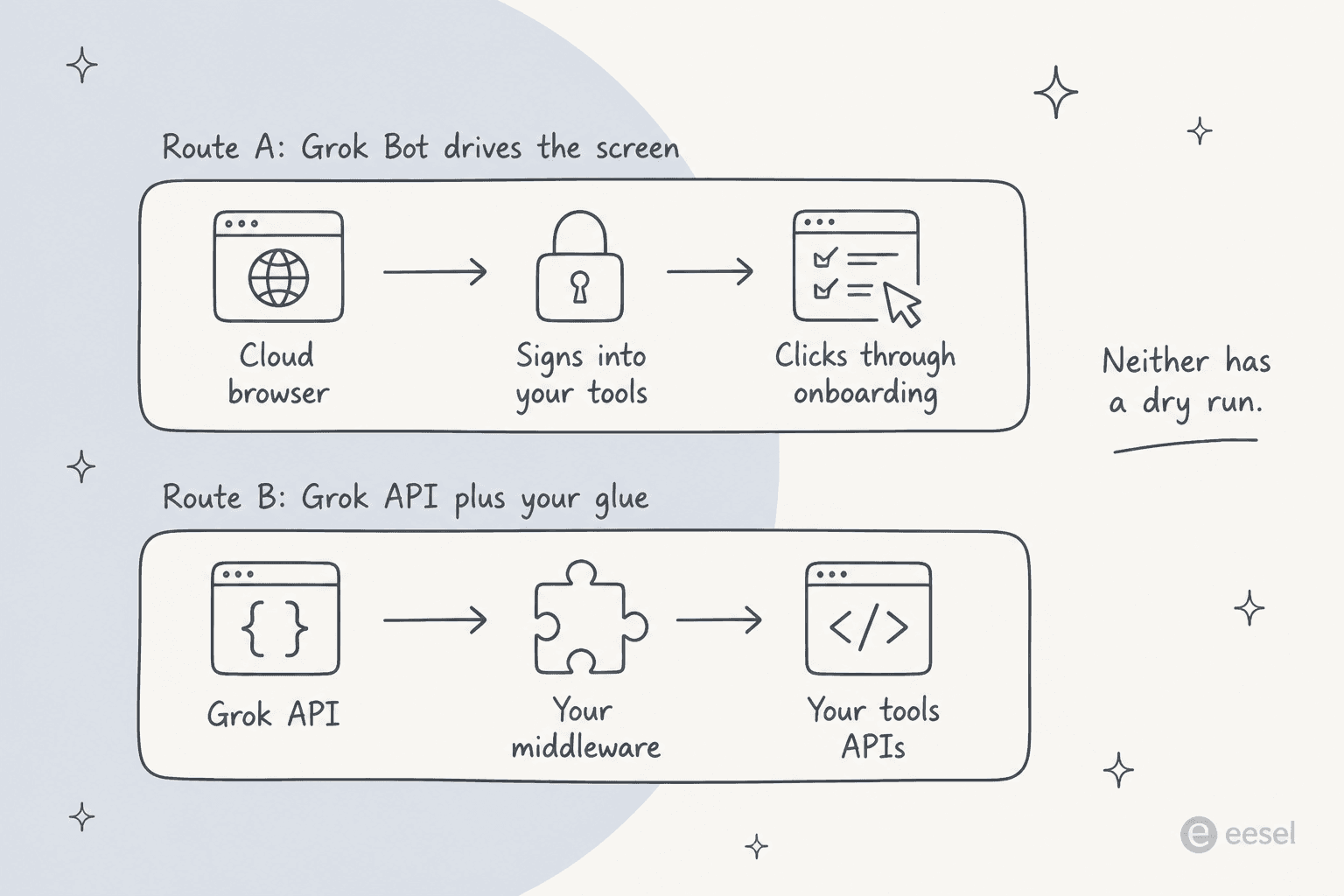 Two routes to point Grok at onboarding: Grok Bot driving the screen, or the Grok API with your own glue