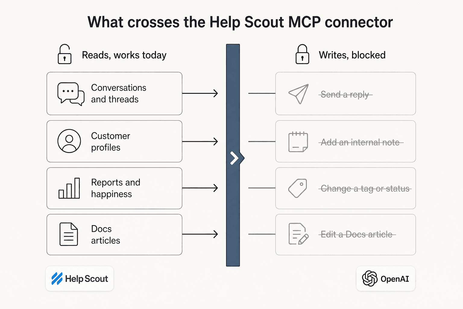 Diagram showing which Help Scout data the MCP connector reads and which write actions are blocked