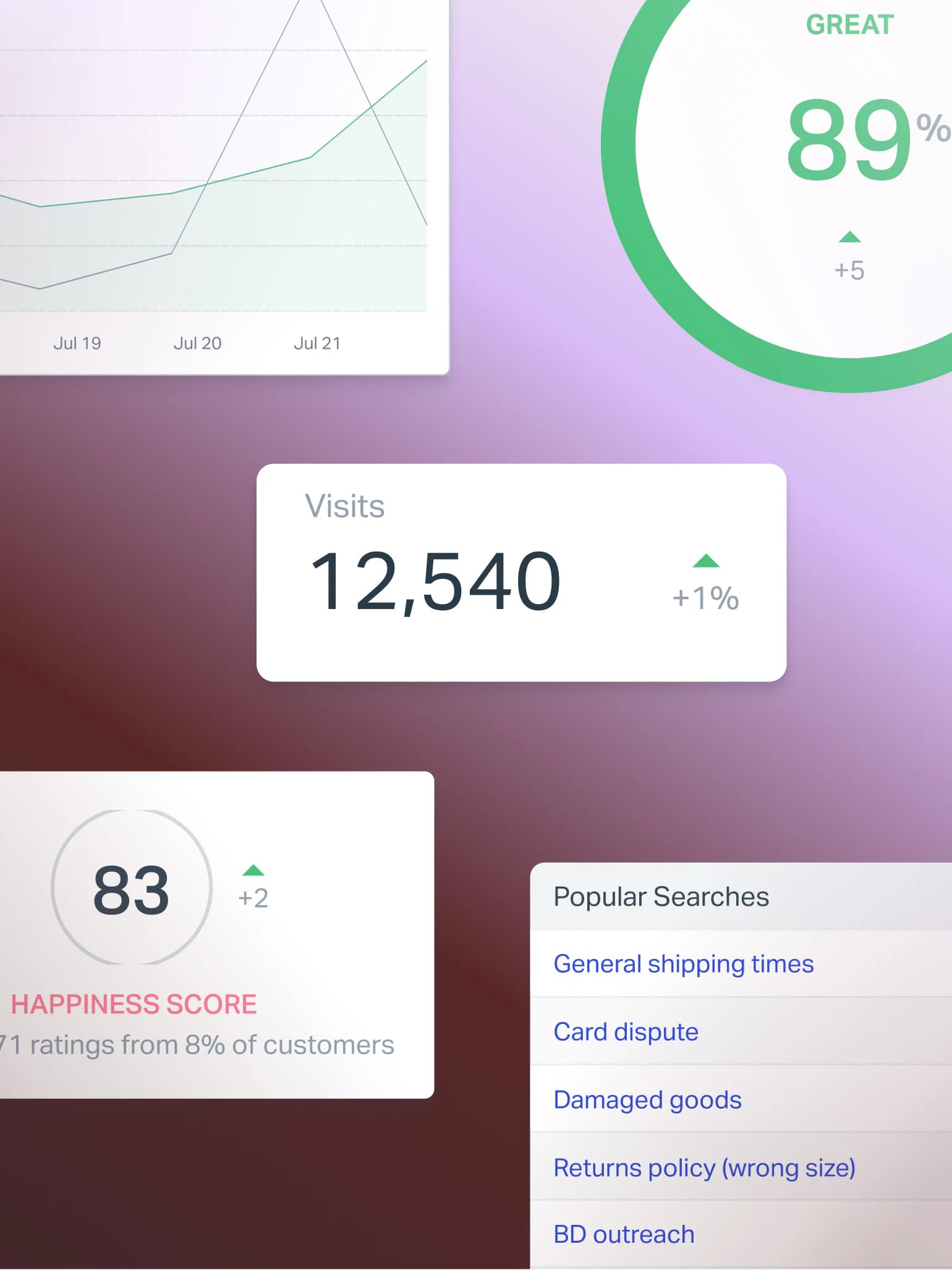 Help Scout reports view showing happiness score, satisfaction rating, visits, and popular searches, as taken from Help Scout