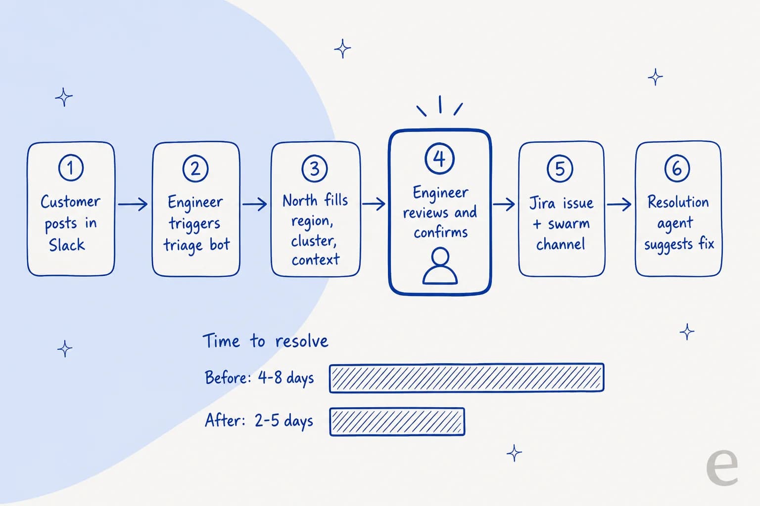 CoreWeave's six-step North support workflow from a Slack message to a suggested fix, with the engineer review step highlighted, and resolution time dropping from 4-8 days to 2-5 days