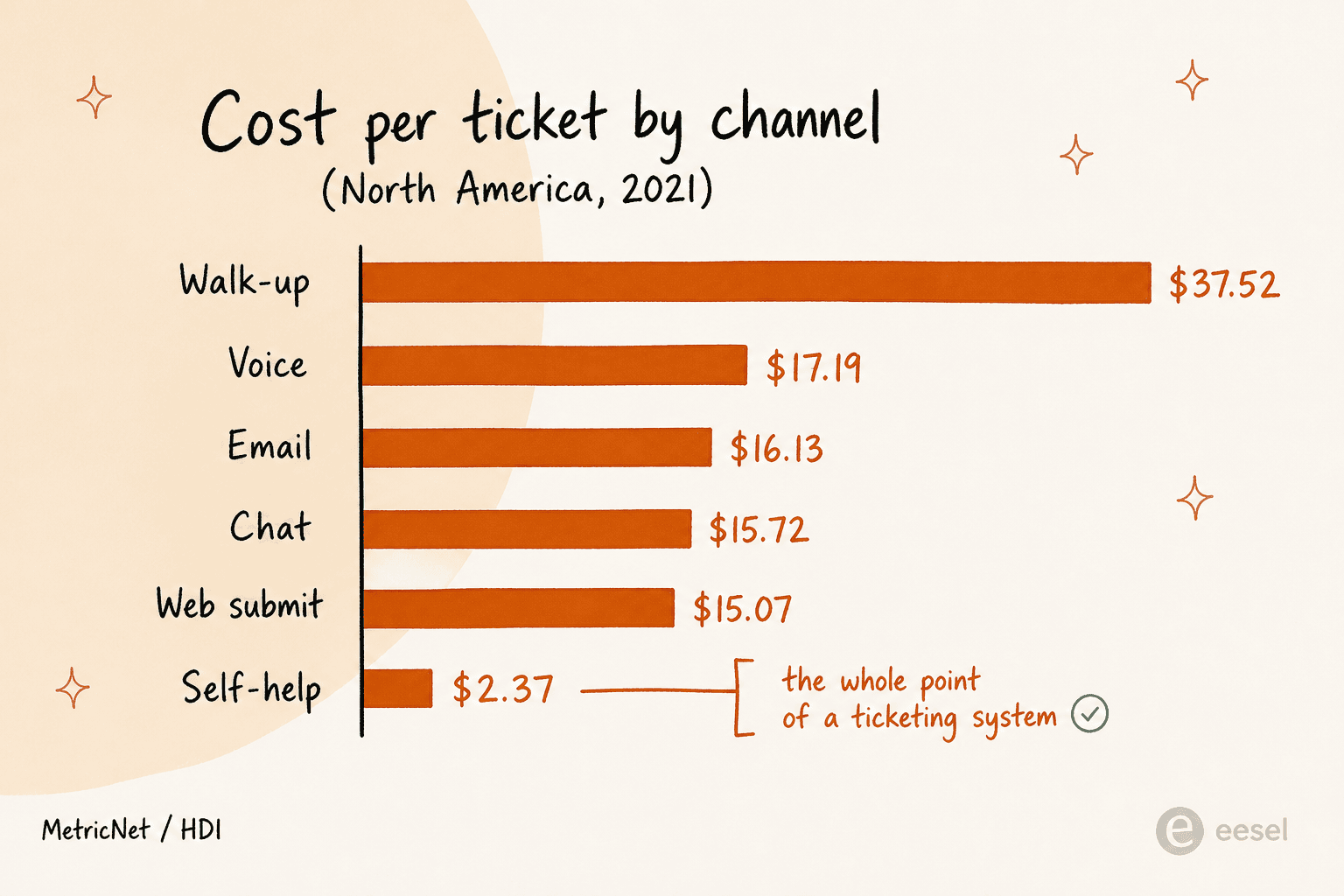Bar chart of cost per ticket by channel: walk-up $37.52, voice $17.19, email $16.13, chat $15.72, web submit $15.07, self-help $2.37