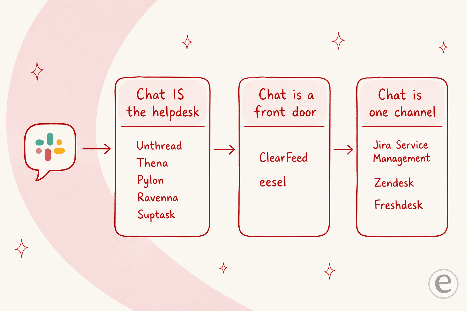 Diagram sorting Slack ticketing tools by where the ticket record lives: chat is the helpdesk, chat is a front door, or chat is one channel