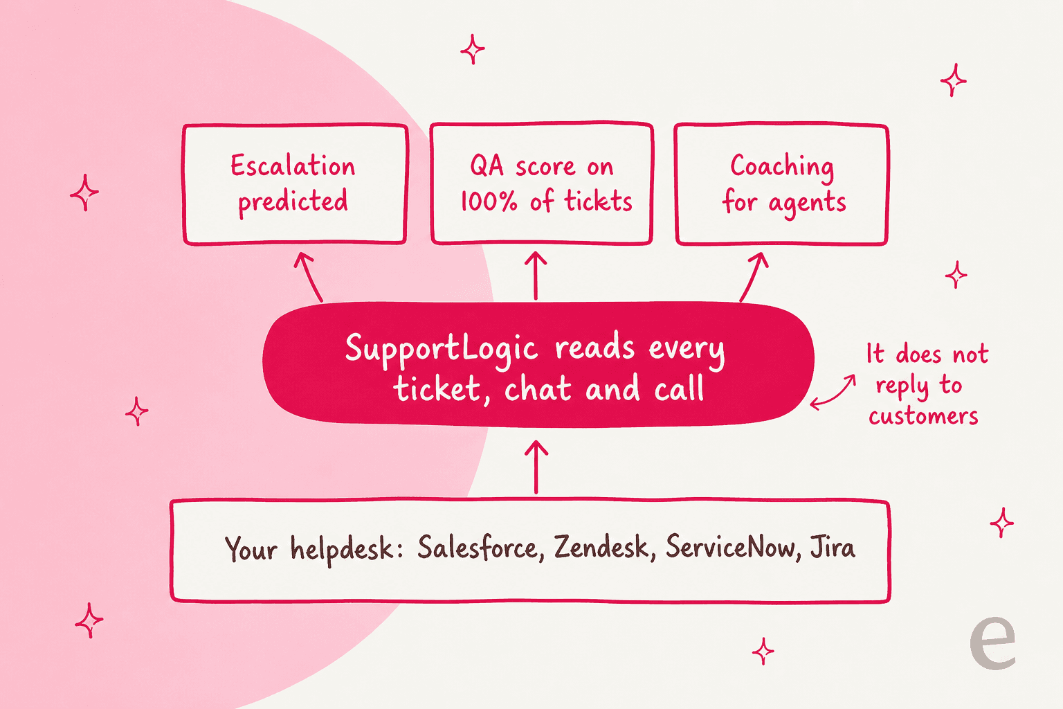 How SupportLogic sits on top of your helpdesk