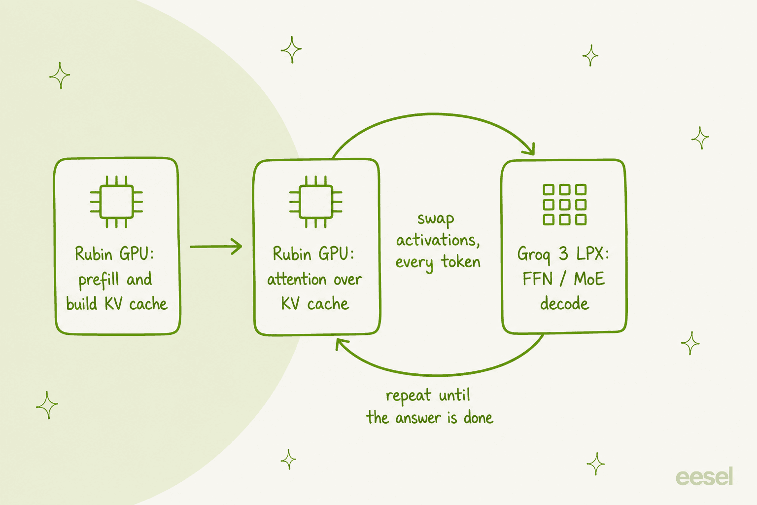 How one token gets generated: prefill on the GPU, then a repeating decode loop that swaps activations between the Rubin GPU and Groq 3 LPX every token