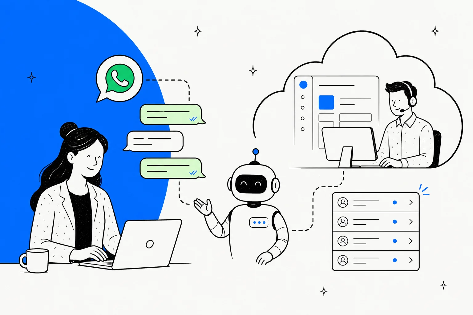 Hand-drawn illustration of a customer on a laptop sending WhatsApp messages to a friendly AI robot, which connects to a service rep inside a cloud-shaped console and a case queue