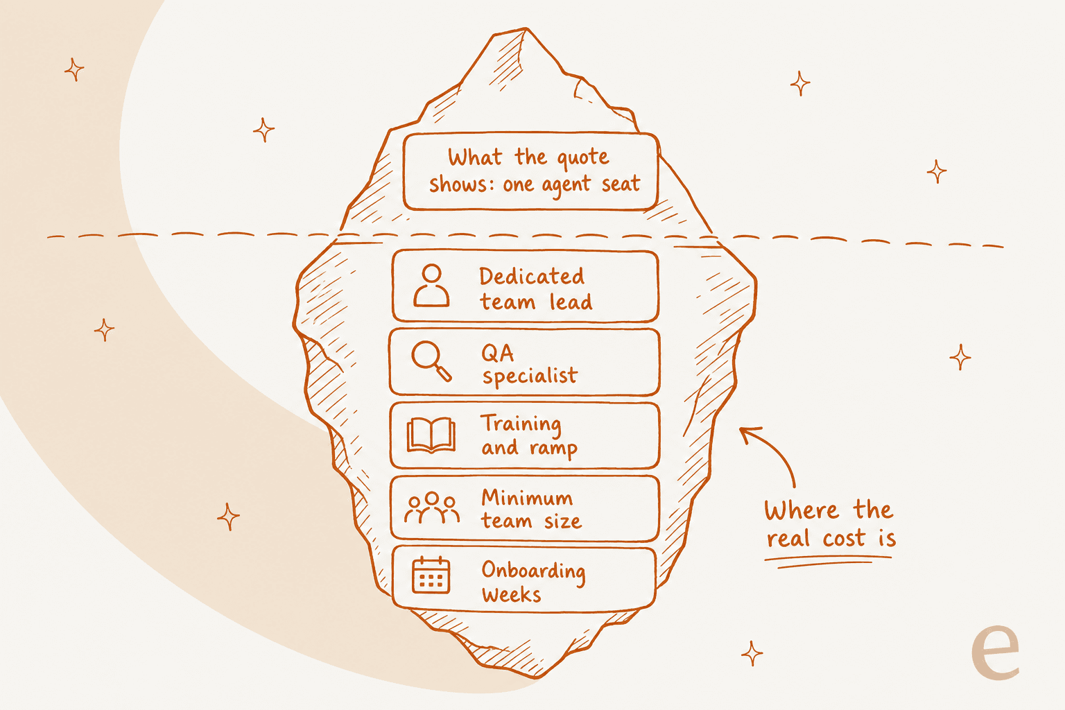 Diagrama de iceberg mostrando que um orçamento de chat terceirizado revela apenas um posto de agente, enquanto líderes de equipe dedicados, QA, treinamento, tamanho mínimo de equipe e semanas de onboarding ficam escondidos abaixo da linha d'água